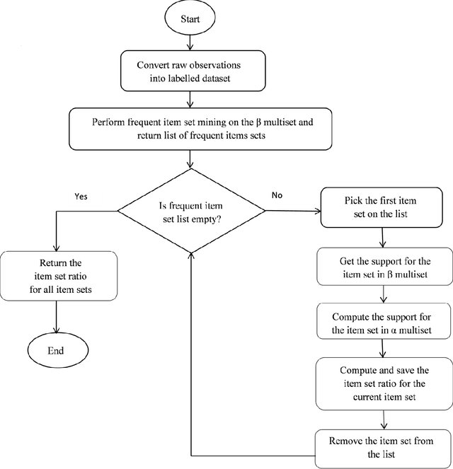 Figure 2 for SUPAID: A Rule mining based method for automatic rollout decision aid for supervisors in fleet management systems