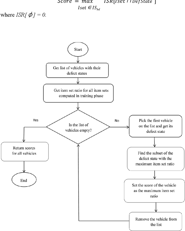 Figure 4 for SUPAID: A Rule mining based method for automatic rollout decision aid for supervisors in fleet management systems