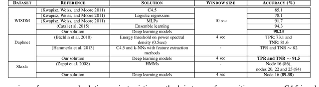 Figure 2 for Deep Activity Recognition Models with Triaxial Accelerometers