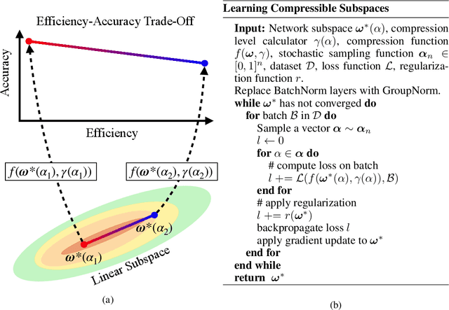Figure 1 for LCS: Learning Compressible Subspaces for Adaptive Network Compression at Inference Time