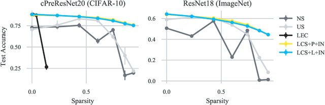 Figure 4 for LCS: Learning Compressible Subspaces for Adaptive Network Compression at Inference Time