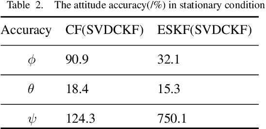Figure 3 for An Intelligent Quaternion SVDCKF AHRS Estimation with Variable Adaptive Methods in Complex Conditions