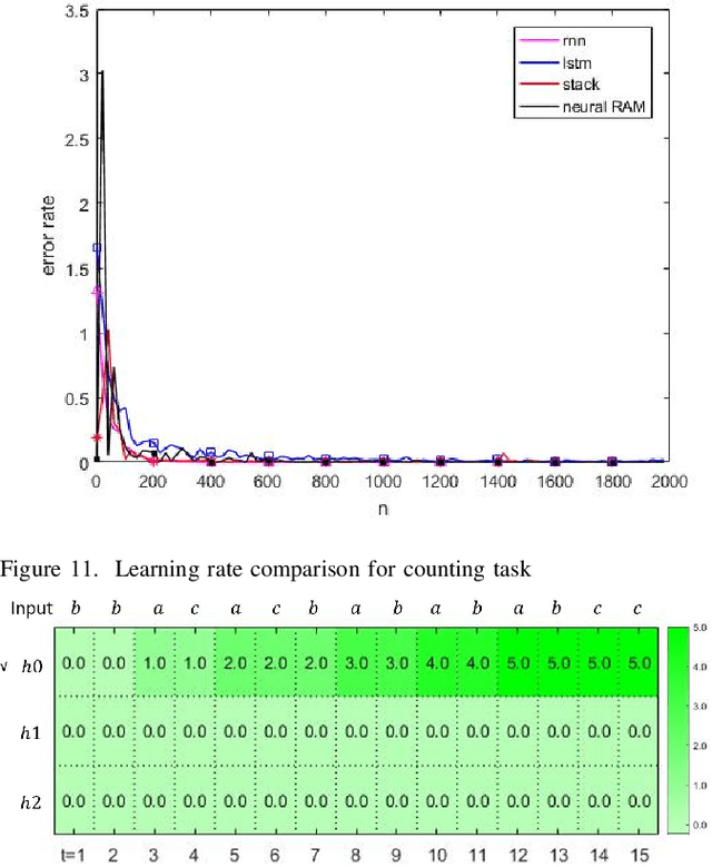 Figure 3 for A Taxonomy for Neural Memory Networks