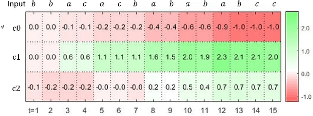 Figure 4 for A Taxonomy for Neural Memory Networks