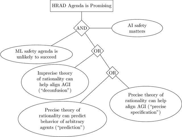 Figure 2 for Arguments about Highly Reliable Agent Designs as a Useful Path to Artificial Intelligence Safety