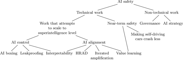 Figure 1 for Arguments about Highly Reliable Agent Designs as a Useful Path to Artificial Intelligence Safety