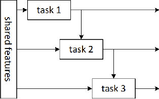 Figure 2 for Multi-Task Learning with Deep Neural Networks: A Survey