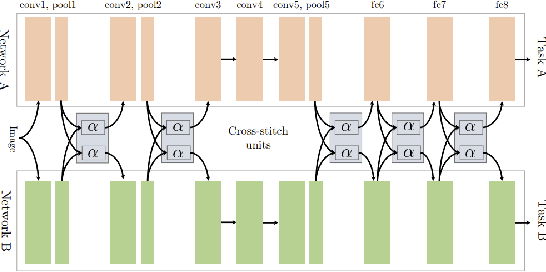 Figure 3 for Multi-Task Learning with Deep Neural Networks: A Survey
