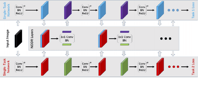 Figure 4 for Multi-Task Learning with Deep Neural Networks: A Survey