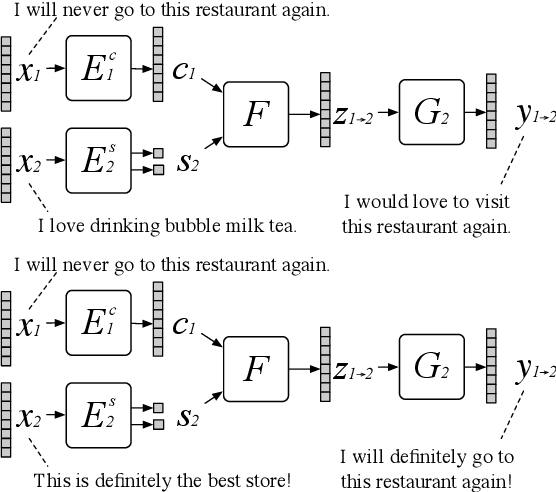 Figure 3 for Learning to Generate Multiple Style Transfer Outputs for an Input Sentence