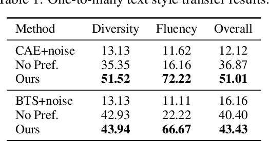 Figure 4 for Learning to Generate Multiple Style Transfer Outputs for an Input Sentence