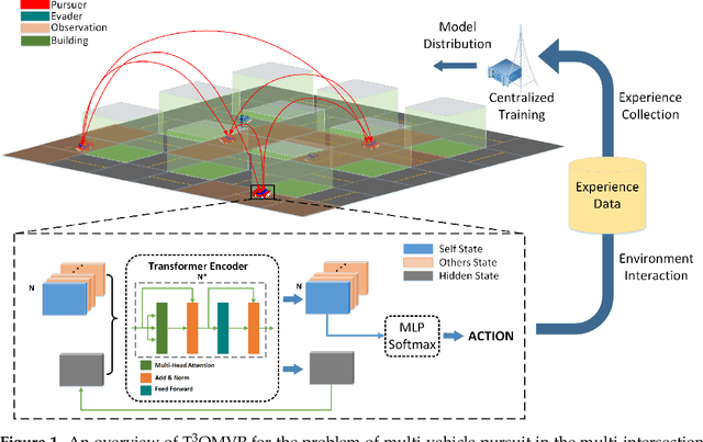 Figure 1 for $ \text{T}^3 $OMVP: A Transformer-based Time and Team Reinforcement Learning Scheme for Observation-constrained Multi-Vehicle Pursuit in Urban Area
