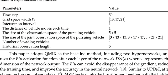 Figure 2 for $ \text{T}^3 $OMVP: A Transformer-based Time and Team Reinforcement Learning Scheme for Observation-constrained Multi-Vehicle Pursuit in Urban Area