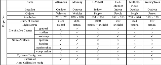 Figure 3 for A Robust Framework for Moving-Object Detection and Vehicular Traffic Density Estimation