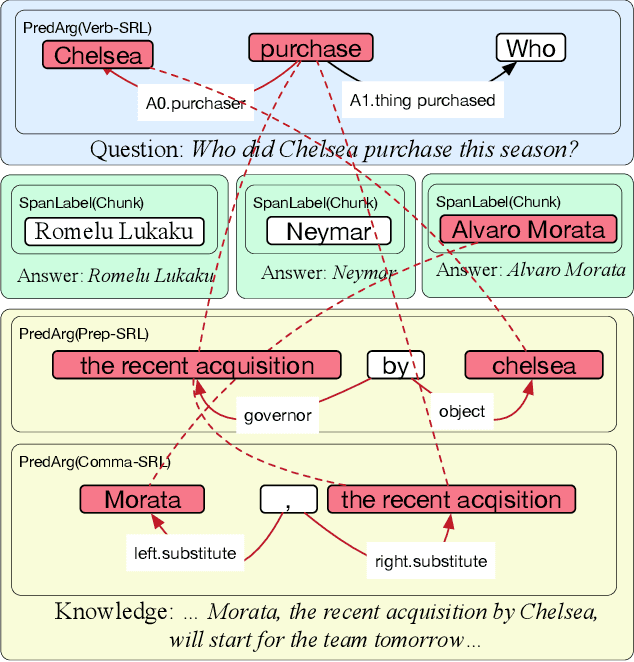 Figure 1 for Question Answering as Global Reasoning over Semantic Abstractions