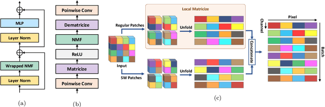 Figure 3 for Factorizer: A Scalable Interpretable Approach to Context Modeling for Medical Image Segmentation