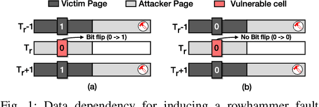 Figure 1 for DeepSteal: Advanced Model Extractions Leveraging Efficient Weight Stealing in Memories