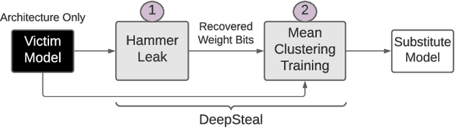 Figure 3 for DeepSteal: Advanced Model Extractions Leveraging Efficient Weight Stealing in Memories
