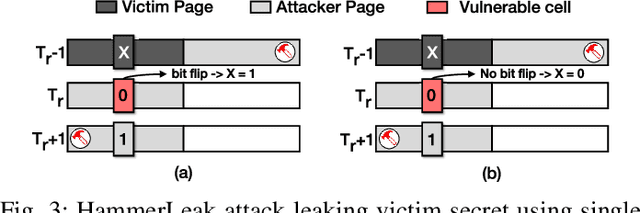 Figure 4 for DeepSteal: Advanced Model Extractions Leveraging Efficient Weight Stealing in Memories