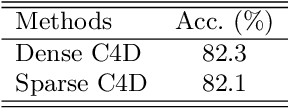 Figure 4 for SC4D: A Sparse 4D Convolutional Network for Skeleton-Based Action Recognition
