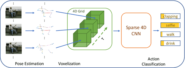 Figure 1 for SC4D: A Sparse 4D Convolutional Network for Skeleton-Based Action Recognition