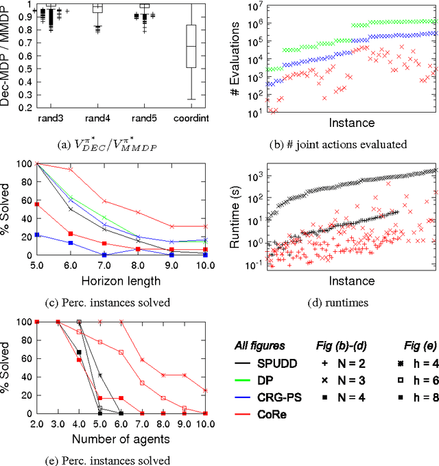 Figure 4 for Solving Transition-Independent Multi-agent MDPs with Sparse Interactions (Extended version)