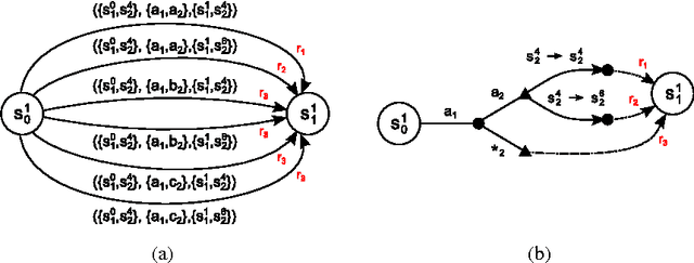 Figure 1 for Solving Transition-Independent Multi-agent MDPs with Sparse Interactions (Extended version)