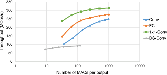 Figure 2 for Not All Ops Are Created Equal!