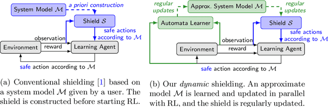 Figure 1 for Dynamic Shielding for Reinforcement Learning in Black-Box Environments