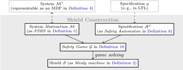 Figure 3 for Dynamic Shielding for Reinforcement Learning in Black-Box Environments