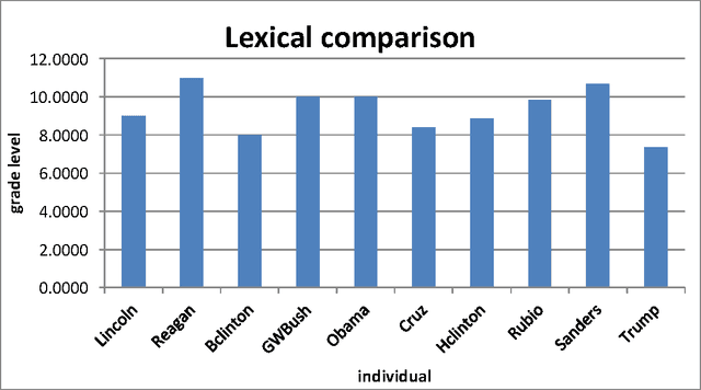 Figure 1 for A Readability Analysis of Campaign Speeches from the 2016 US Presidential Campaign