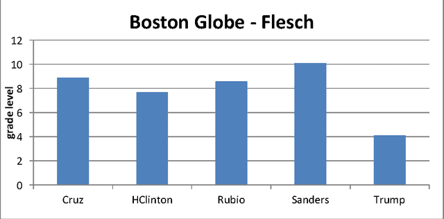 Figure 2 for A Readability Analysis of Campaign Speeches from the 2016 US Presidential Campaign