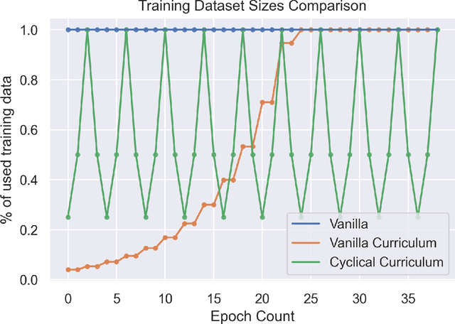 Figure 1 for Cyclical Curriculum Learning