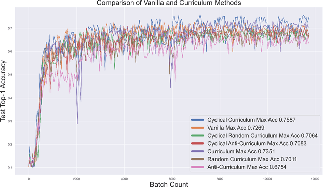 Figure 3 for Cyclical Curriculum Learning