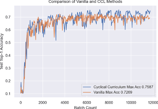 Figure 4 for Cyclical Curriculum Learning