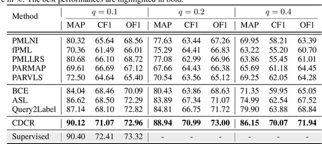 Figure 2 for A Deep Model for Partial Multi-Label Image Classification with Curriculum Based Disambiguation