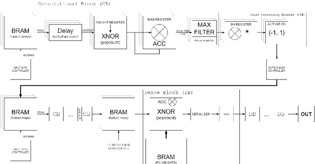 Figure 4 for Exploration of Hardware Acceleration Methods for an XNOR Traffic Signs Classifier