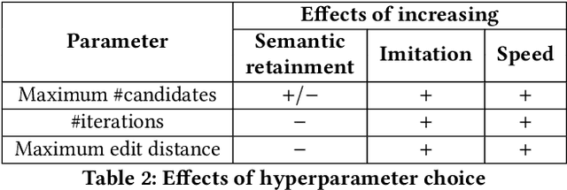 Figure 4 for Effective writing style imitation via combinatorial paraphrasing