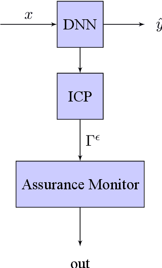 Figure 1 for Assurance Monitoring of Cyber-Physical Systems with Machine Learning Components