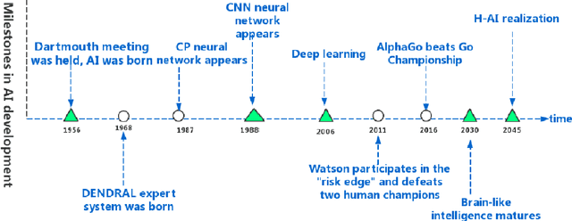 Figure 1 for A Survey of Hybrid Human-Artificial Intelligence for Social Computing