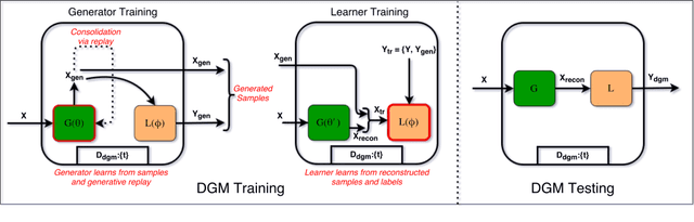Figure 1 for Deep Generative Dual Memory Network for Continual Learning