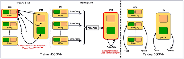 Figure 3 for Deep Generative Dual Memory Network for Continual Learning