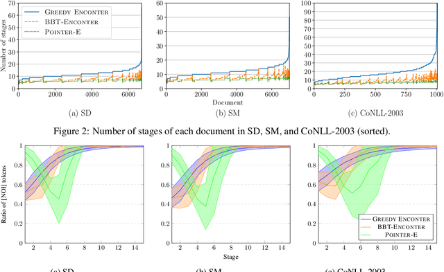 Figure 3 for ENCONTER: Entity Constrained Progressive Sequence Generation via Insertion-based Transformer