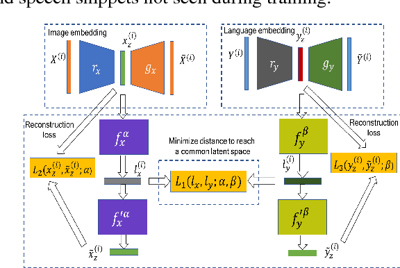 Figure 1 for Conditional generation of multi-modal data using constrained embedding space mapping