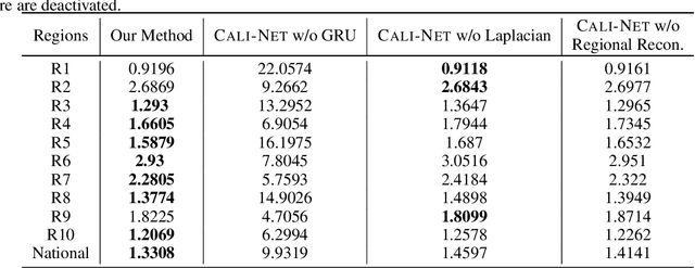 Figure 4 for Steering a Historical Disease Forecasting Model Under a Pandemic: Case of Flu and COVID-19