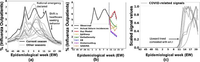Figure 1 for Steering a Historical Disease Forecasting Model Under a Pandemic: Case of Flu and COVID-19