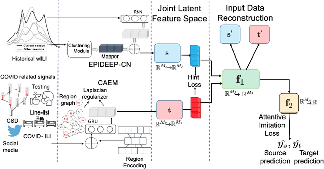Figure 3 for Steering a Historical Disease Forecasting Model Under a Pandemic: Case of Flu and COVID-19