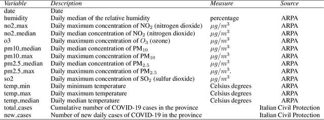 Figure 2 for The Effects of Air Quality on the Spread of the COVID-19. An Artificial Intelligence Approach