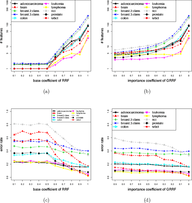 Figure 4 for Gene selection with guided regularized random forest