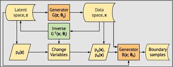 Figure 1 for Boundary of Distribution Support Generator (BDSG): Sample Generation on the Boundary
